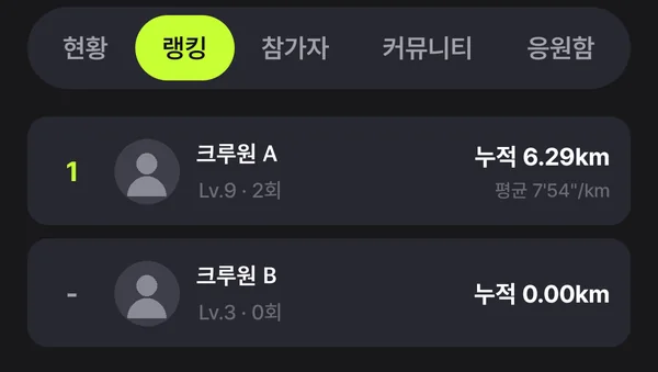 거리 순 랭킹 — 누적 거리와 평균 페이스, 기록이 없는 참가자는 순위 없음